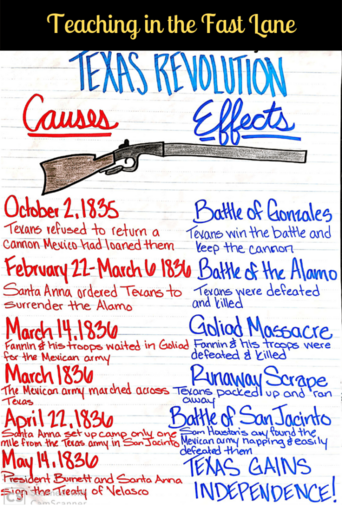 Causes and Effects of the Texas Revolution Anchor Chart