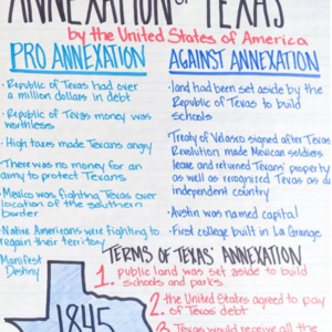 Annexation of Texas – 5 Activities to Hit Home the Significance of Annexation